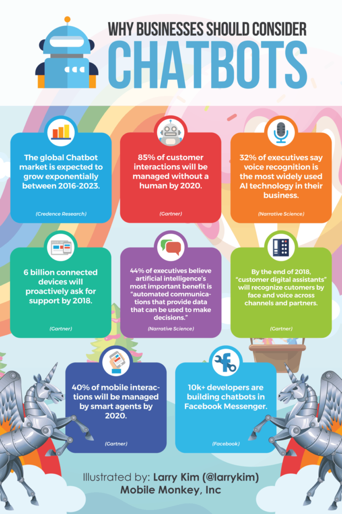 Mobile Monkey's Chatbot Infographic